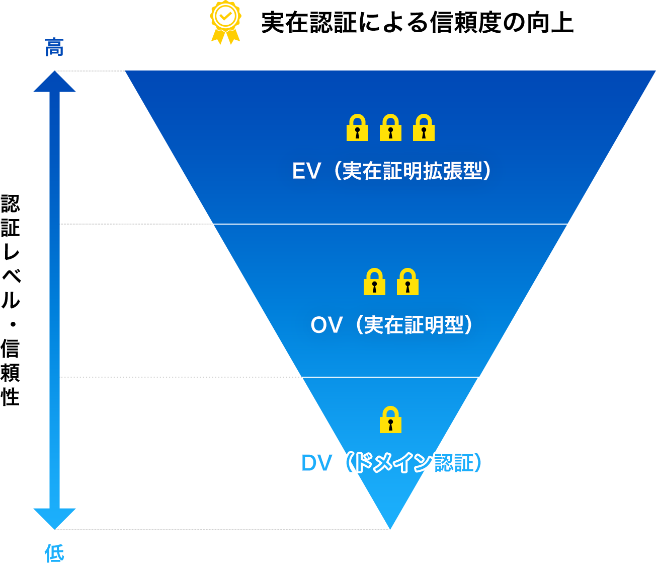 実在認証による信頼度の向上