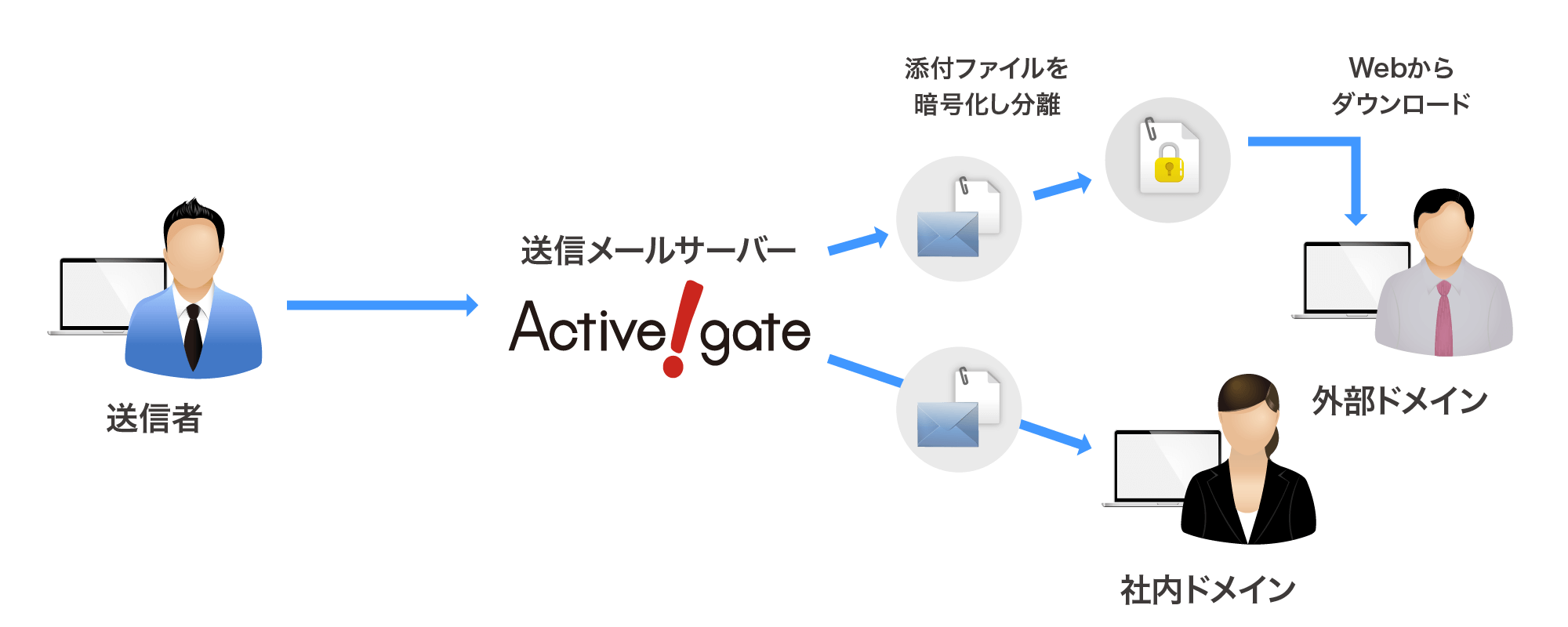 メール誤送信防止 Active Gate 共用レンタルサーバー レンタルサーバーなら Cpi