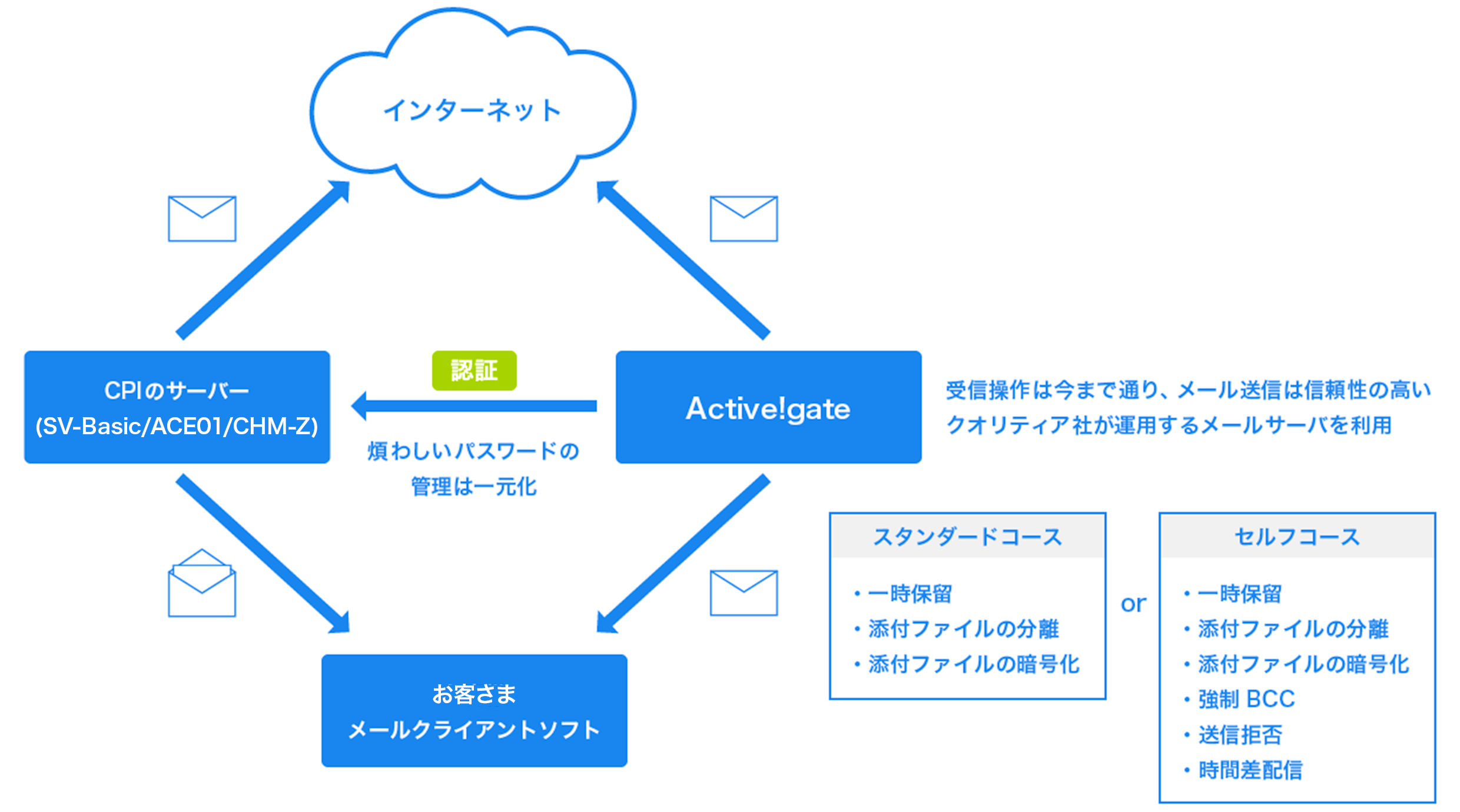 メール誤送信防止 Active Gate 共用レンタルサーバー レンタルサーバーなら Cpi