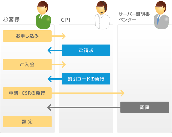 Sslサーバー証明書 専用サーバー レンタルサーバーなら Cpi