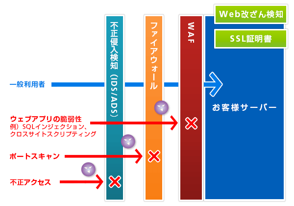 Waf Webアプリケーションファイアウォール 専用サーバー レンタルサーバーなら Cpi