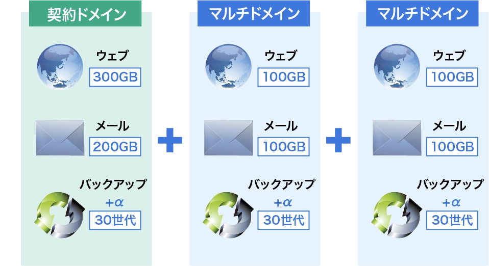 契約ドメインとは別のサーバー領域とディスク容量がマルチドメインごとに追加される図。「契約ドメイン」はウェブ300GB・メール200GB・バックアップ+アルファ30世代／「マルチドメイン」はドメイン毎にウェブ100GB・メール100GB・バックアップ+アルファ30世代