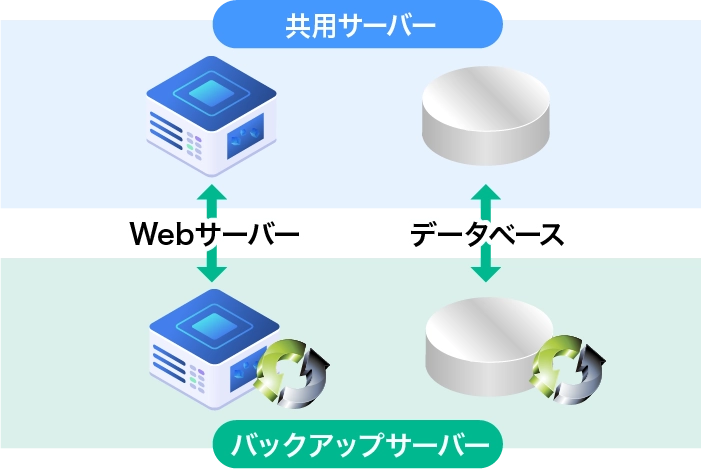 共用サーバーのWebサーバーとデータベースがバックアップサーバーにそれぞれ保存される図