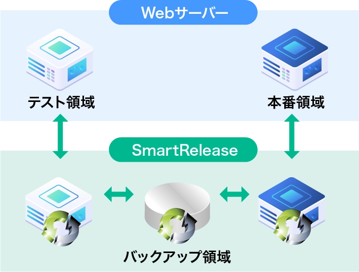 Webサーバーのテスト環境と本番環境がSmartRelease内にそれぞれバックアップされる