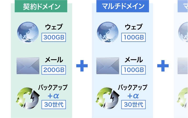 「契約ドメイン」ウェブ300GB・メール200GB・バックアップ+アルファ30世代／「マルチドメイン」ウェブ100GB・メール100GB・バックアップ+アルファ30世代／「マルチドメイン」ウェブ100GB...