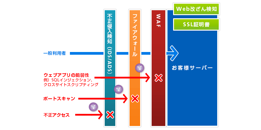 ウェブサイトのセキュリティを強化したい レンタルサーバーなら Cpi