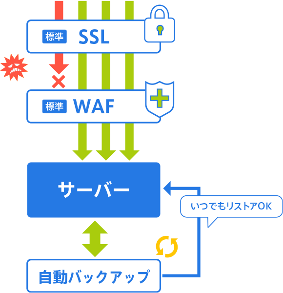 【図】セキュリティ対策