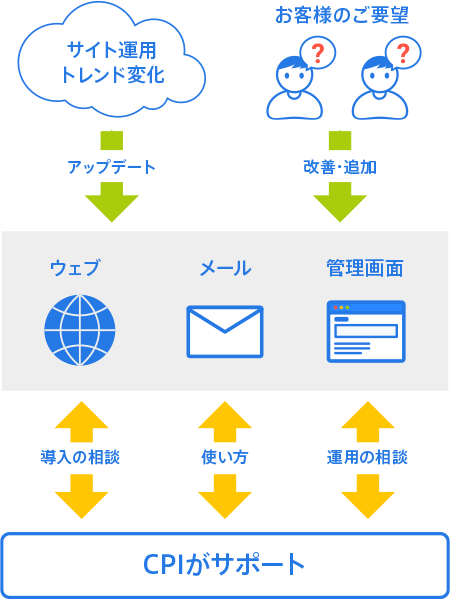 【図】ご要望にお応えしCPIがサポート