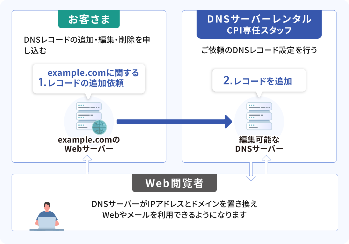 DNSサーバーレンタルの仕組みの図