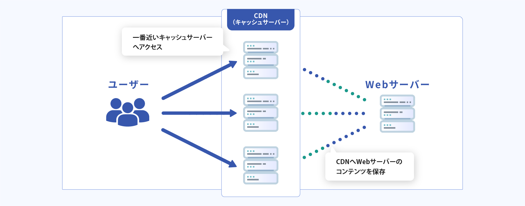 CDNの仕組みの図
