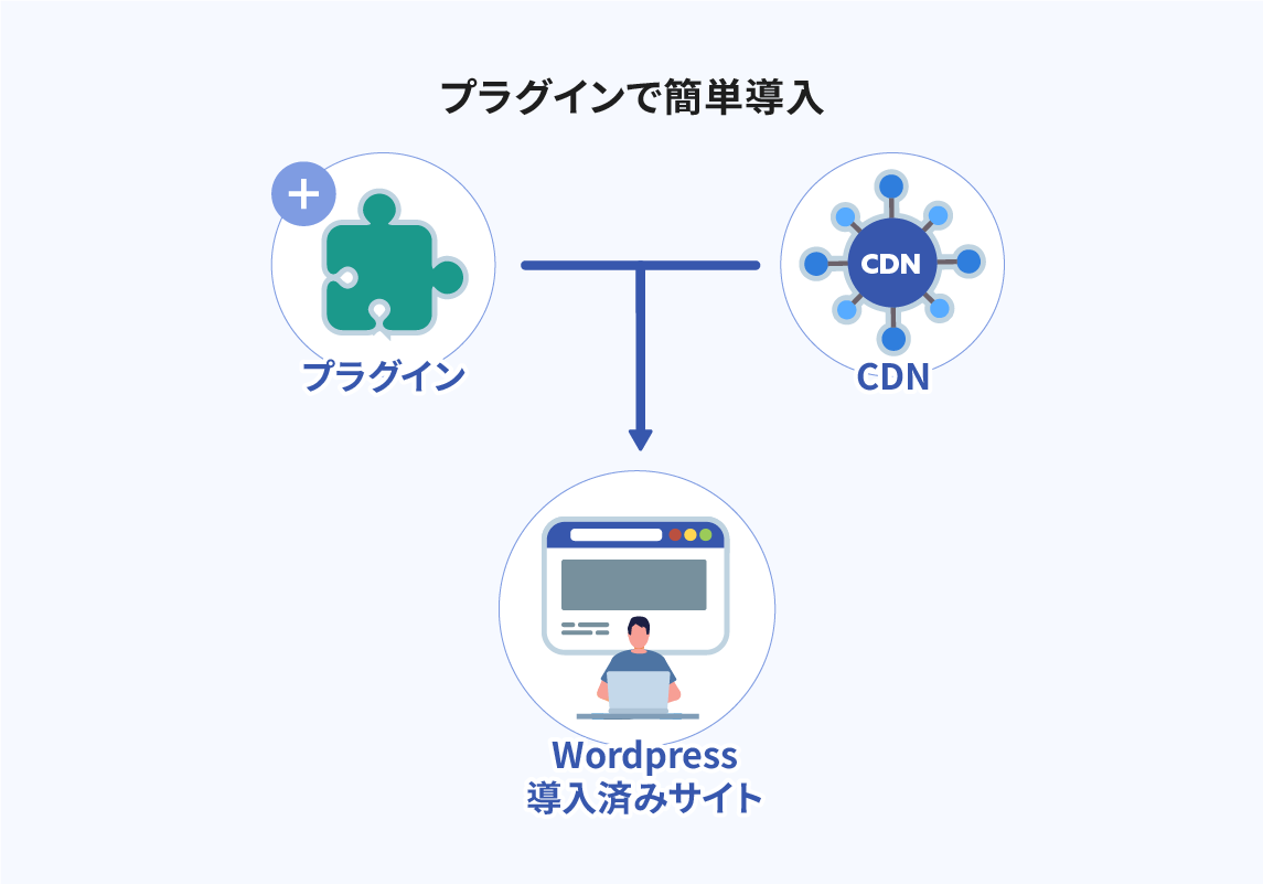 WordPressのパフォーマンスを改善するCDNの仕組みの図