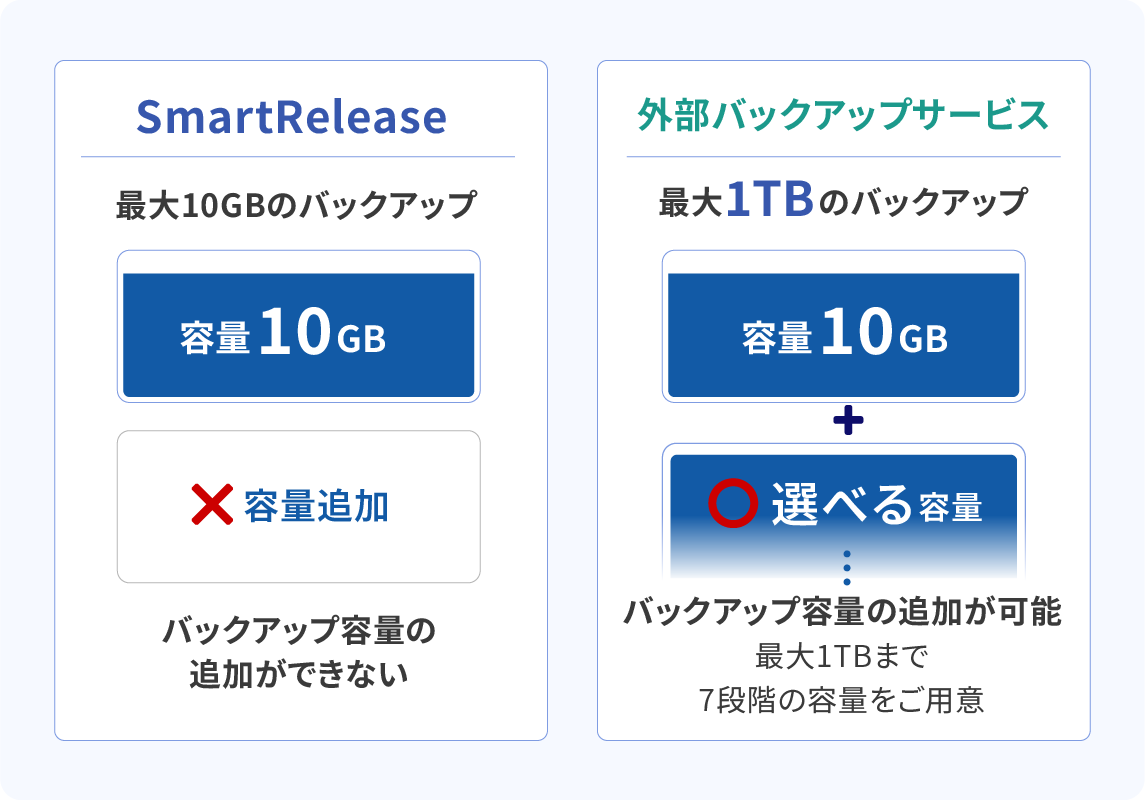ITBまで追加できるバックアップ容量の図