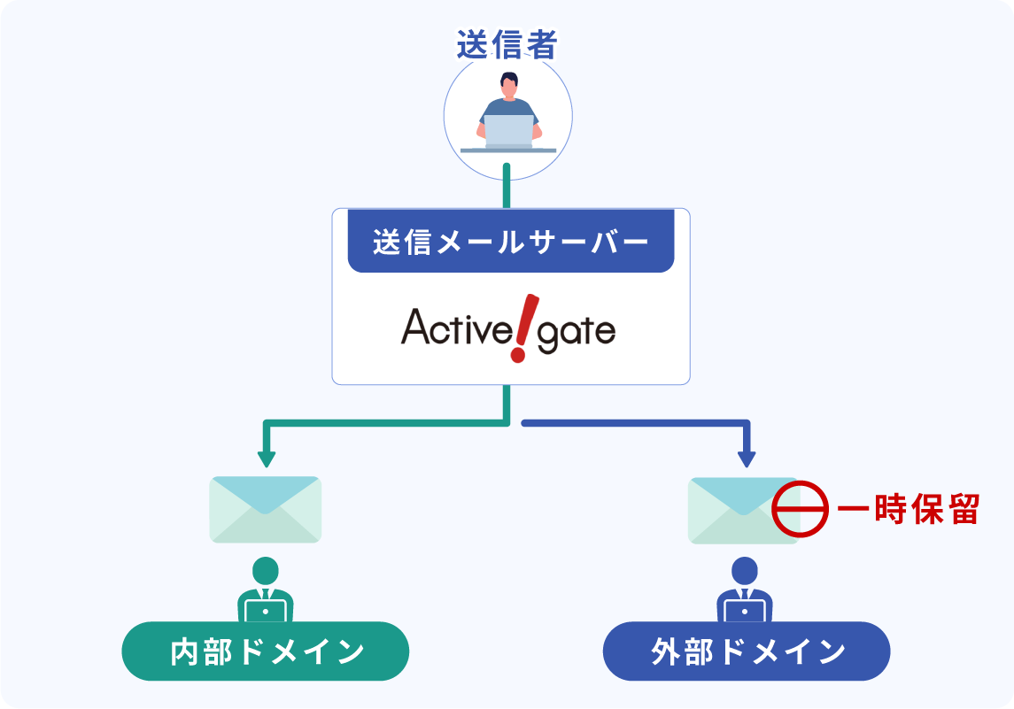 社内宛と社外宛でメール一時保留の有無を変更できる図