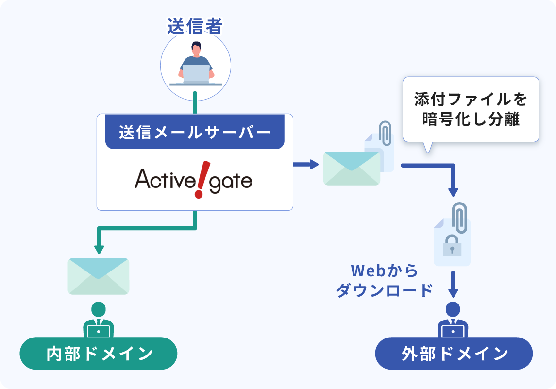 社内宛と社外宛で添付ファイルの扱いを変更できる図