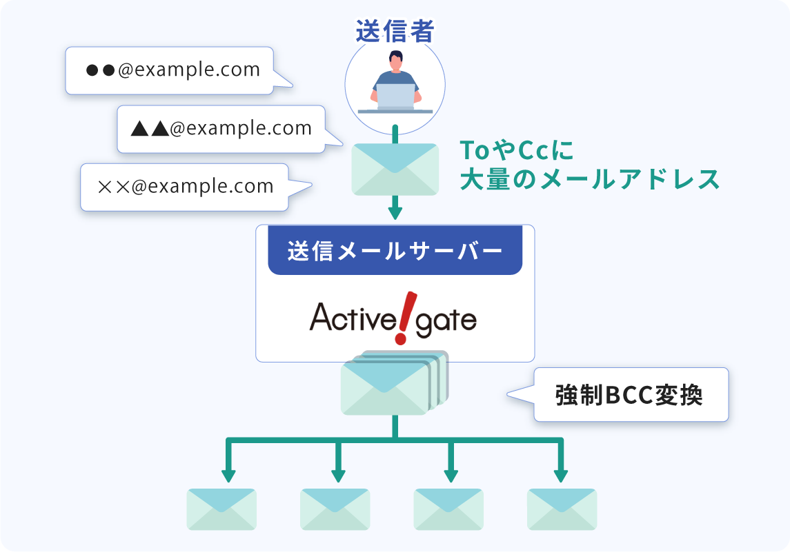 宛先に大量の外部宛メールアドレスがある場合は強制的にBccに変換できる図
