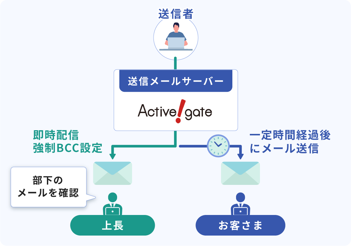 部下が送信した社外メールを事前に上司が確認できる図