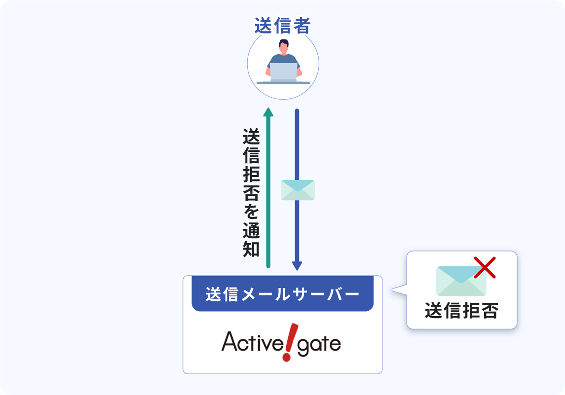 営業時間以外は社員がメールを送らないことが出来る図