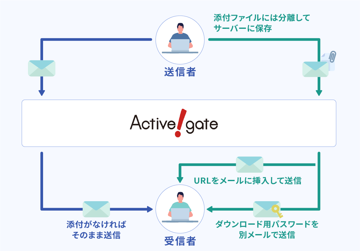 マルウェア感染の回避など脱PPAP対策可能な図