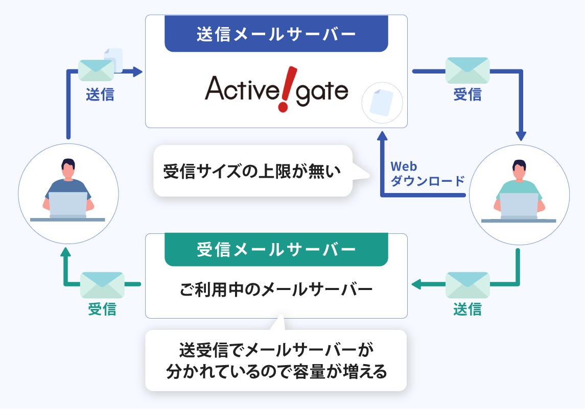 メールサーバー容量が軽減できる図