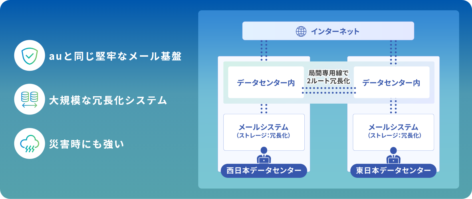 KDDIのメール基盤の図