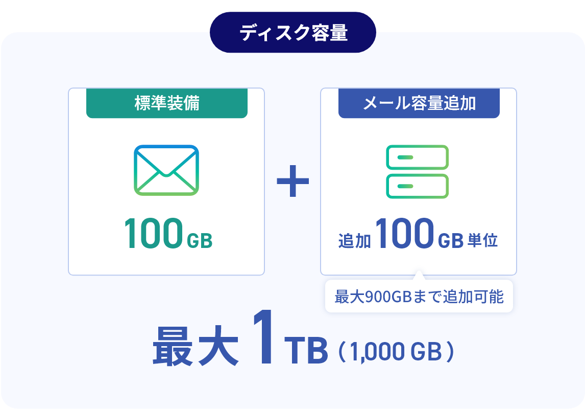 事業の成長に合わせて追加でき標準で100GB、最大1TBの運用が可能