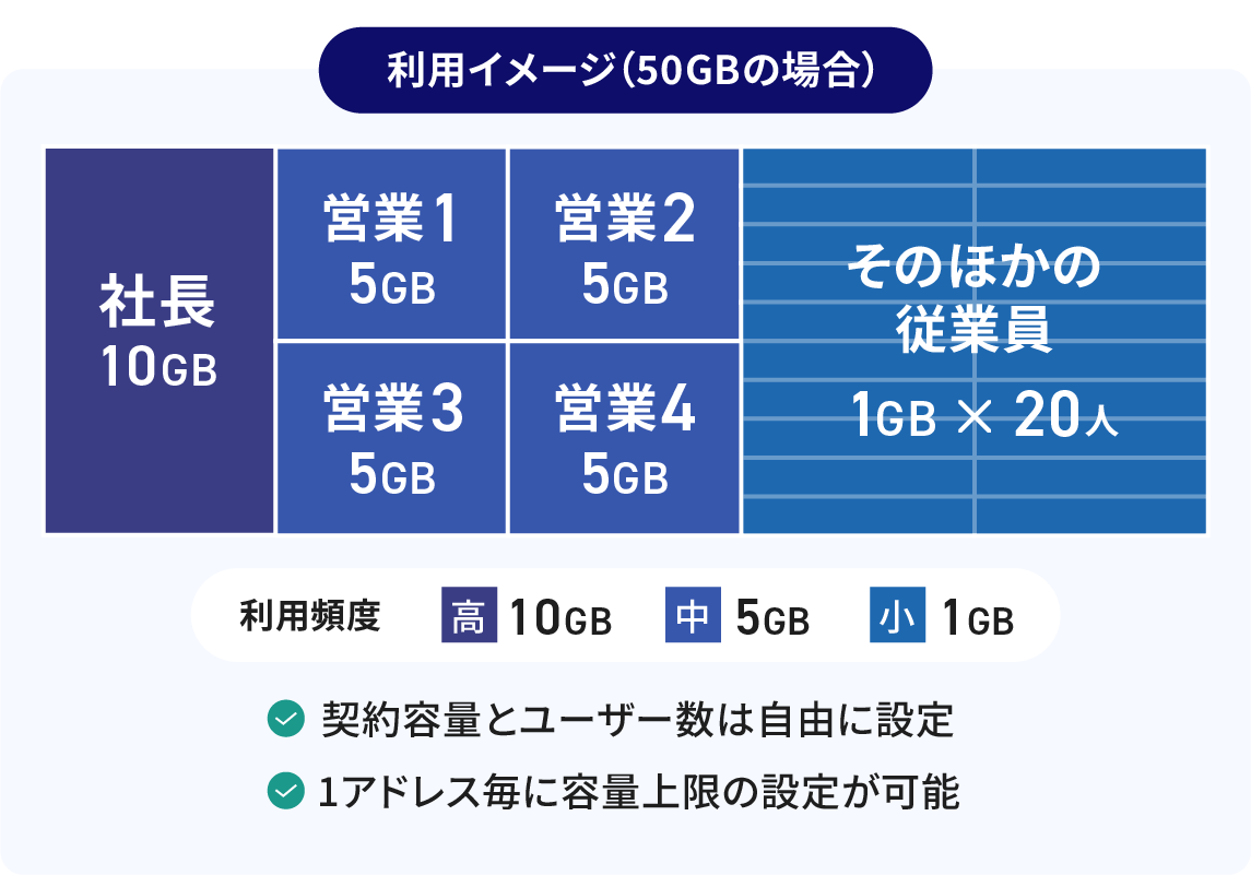 メールアカウントと容量を自由にカスタマイズ