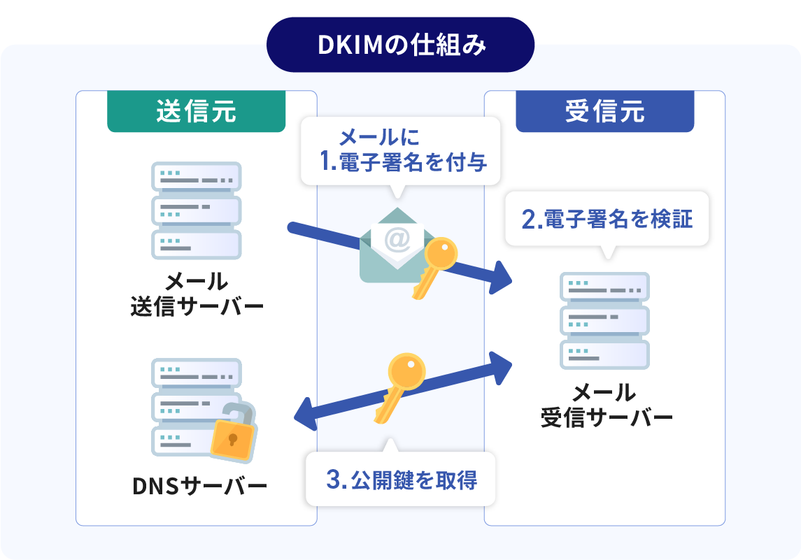 DKIM/DMARCも、もちろん対応安全なメール送信をお約束