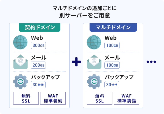 複数サイトの管理が超ラクなマルチドメイン